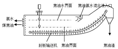 機(jī)械化澄清槽應(yīng)用磁致伸縮技術(shù)工藝簡述1